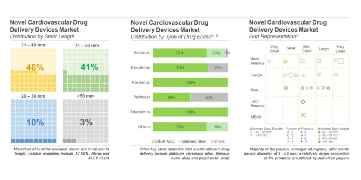 The novel cardiovascular drug delivery devices market is projected to grow at a CAGR of 9.3%